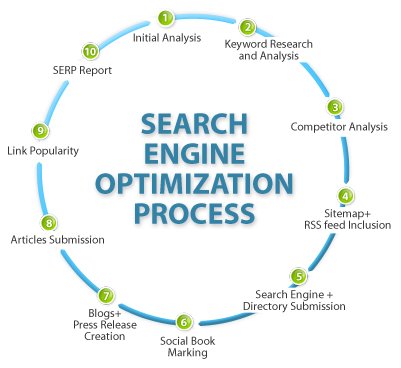 Niagara SEO Niagara SEO
