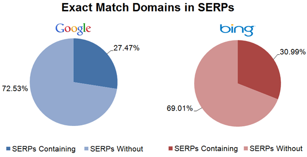 Exact-Match Domains to Improve SEO and Traffic